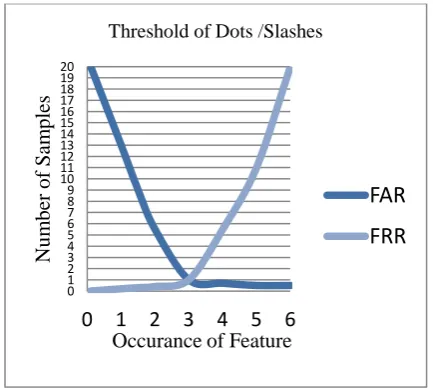Fig 3: a) Effect of Threshold Point=2 during Classification of Samples (Web Pages) 