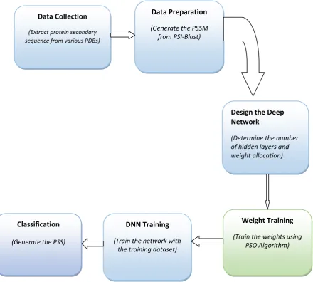 Fig 3: Training a deep neural network with particle swarm optimization algorithm