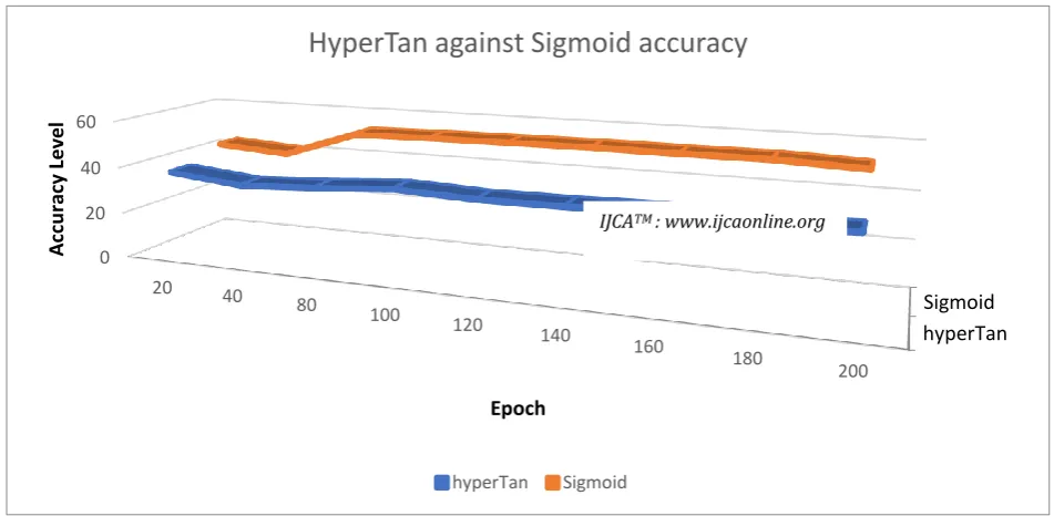 Fig 5: Accuracy of hyperbolic tangent against sigmoid function based on the number of epoch 