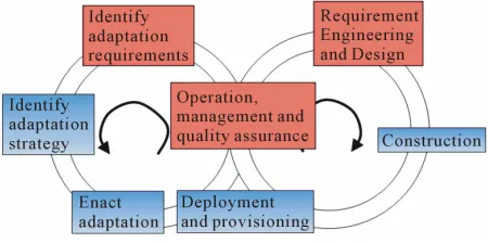 Figure 1. Adaptation life-cycle. 