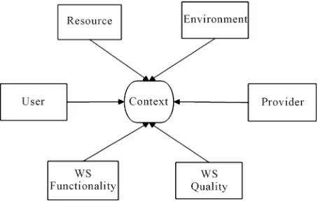 Figure 2. Categorization of context information. 