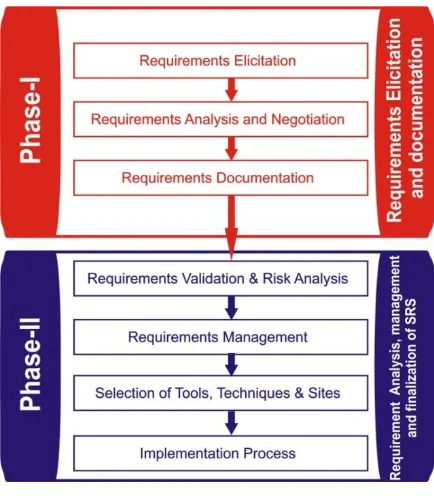 Fig 1: Proposed framework of RE for GSD 