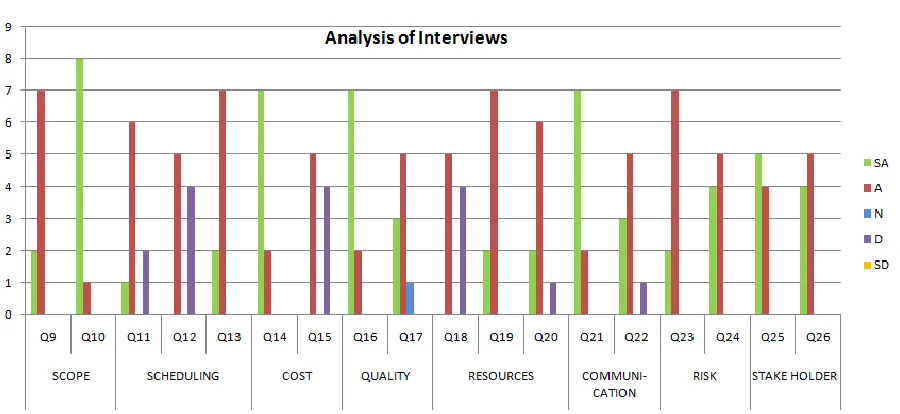 Fig 4: Frequency analysis of interviews regarding proposed framework of RE 