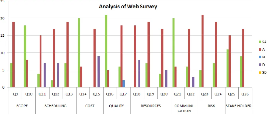 Fig 6:  Frequency analysis of web survey regarding proposed framework of RE  