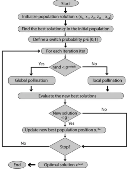 Fig 1: the flowchart of flower pollination algorithm 