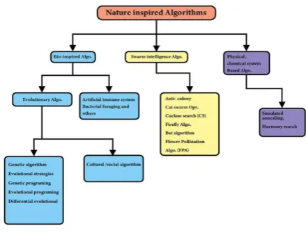 Fig 2: classification of Nature inspired Algorithms 
