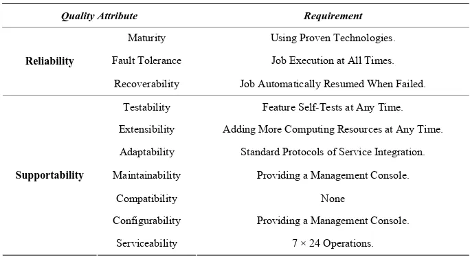 Table 1. Quality attribute requirements. 