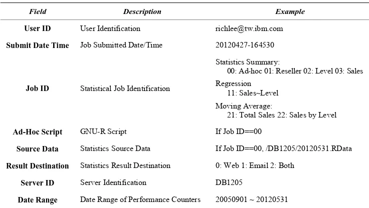 Table 6. Statistical job request. 