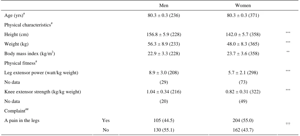 Table 1. Characteristics of study patients. 