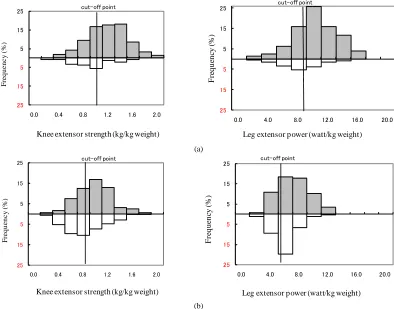 Figure 2. Cut off point on Rising from chairs (Knee extensor strength and leg extensor power): (a) Man; (b) Woman