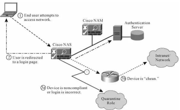 Figure 3. Cisco NAC process flow. 