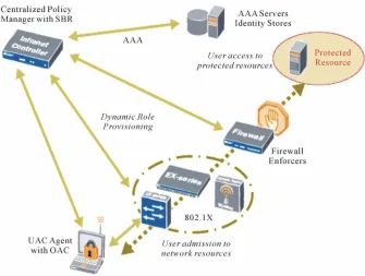 Figure 4. Juniper UAC process flow. 