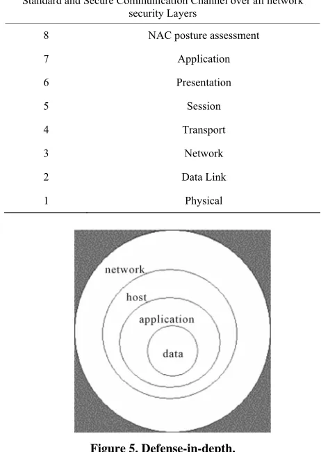 Figure 5. Defense-in-depth. 