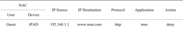 Figure 7. NAC/IDS versus IPS. 
