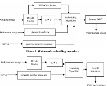 Figure 1. Watermark embedding procedure.  