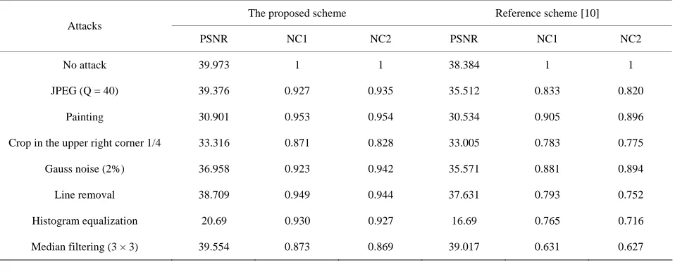 Table 3. Comparison between the proposed scheme and the scheme of reference [10]. 