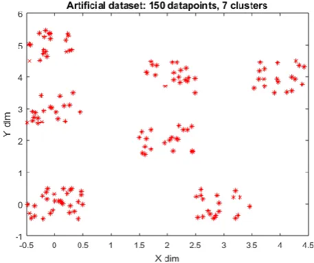 Figure 1: Artificial data set consisting of 7 clusters (150 data points) 