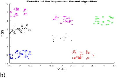 Figure 2 (a-d): Results of Kernel K-means algorithm (four times run with different prototypes initializations) 