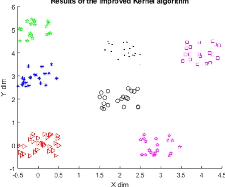 Figure 3 (a-d): Results of the proposed Kernel algorithm (four times run with different prorotypes initializations) 