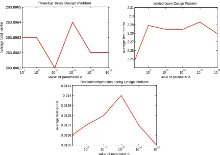Fig 8: effects of change value of parameter d on the average best value for test problems 