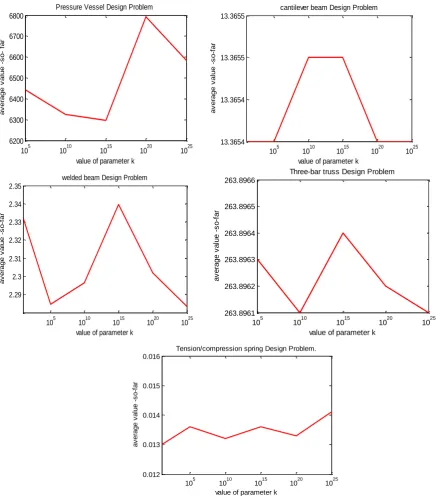 Fig 9: effects of change value of parameter k (1) on the average best value for test problems 