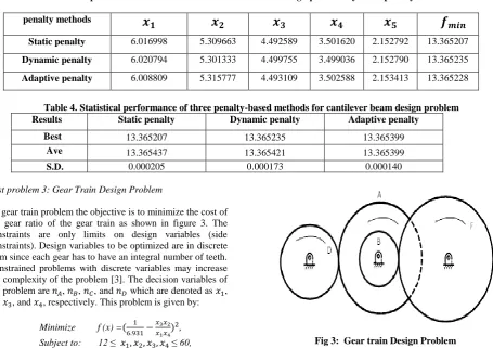 Table 3. Compression the best solution for cantilever beam design problem by three penalty-based methods 