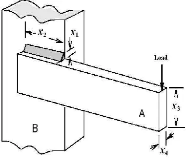 Fig 4: Welded Beam Design Problem 