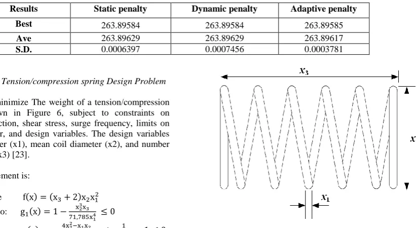 Table 10. Statistical performance of three penalty-based methods for three-bar truss design problem 