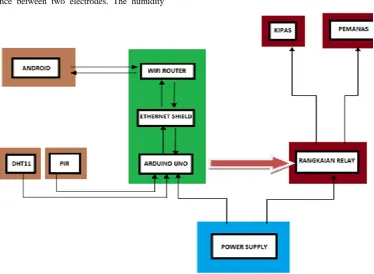 Figure 1.  Sensor DHT11 