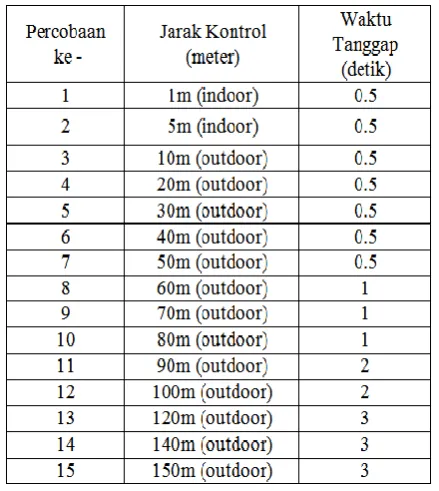 Table 1. Tests Distance Control Tool with Android 