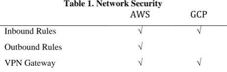 Table 1. Network Security AWS 