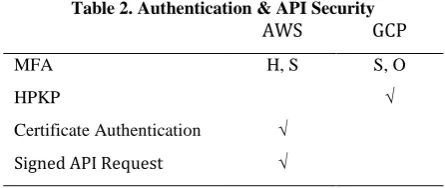 Table 2. Authentication & API Security AWS GCP 
