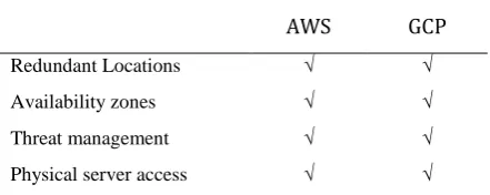 Table 5. Access Control 