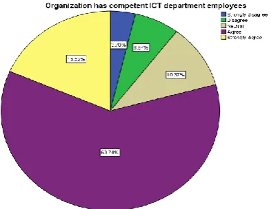 Table 4 Technology has brought efficiency in conducting internal business processes 