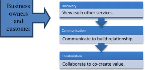 Fig 1: The DCC Social Commerce Model