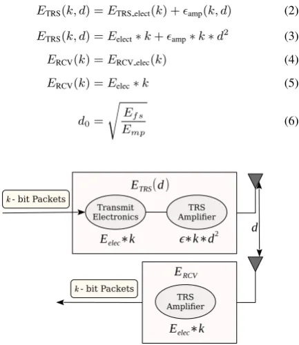 Fig. 2.Energy Utilization Process on Transceiver at d Distance