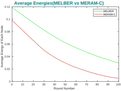 Fig. 3.Dead Nodes during Rounds (MELBER vs MERAM-C)