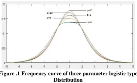 Figure .1 Frequency curve of three parameter logistic type Distribution 