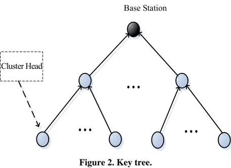 Figure 2. Key tree. 