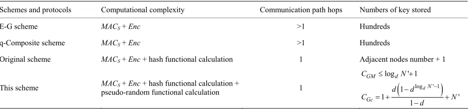 Table 2. Comparison of communication and computaional complexity. 