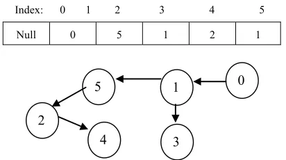 Figure 2. Chromosome and corresponding tree example.  