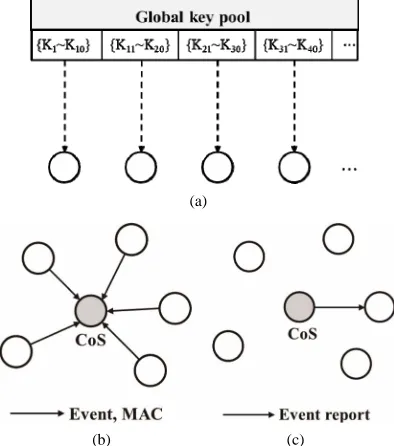 Figure 1. Key assignment and report generation phases. 