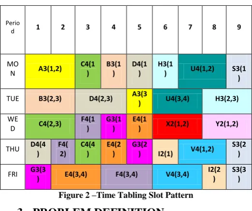 Figure 2 –Time Tabling Slot Pattern 