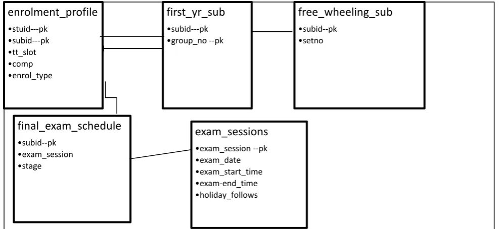 Figure 3 Database Representation 
