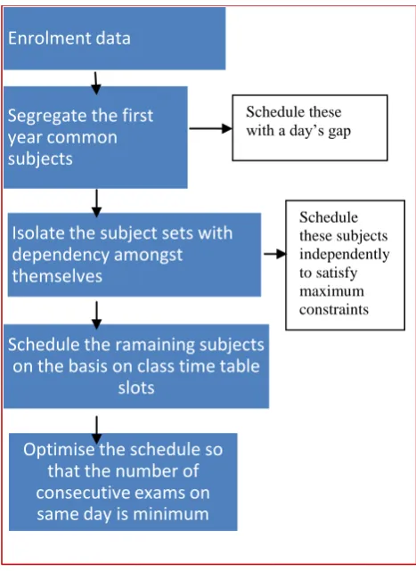 Figure 4 Representation of various stages of scheduling 