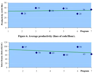 Figure 6. Average productivity (lines of code/Hour). 