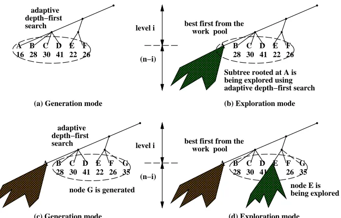 Figure 1. The hybrid model with DFS and best-first from the pool. 