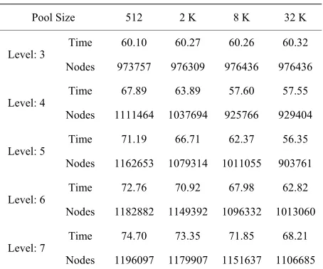 Table 1. Average execution (in seconds) and node count for the problem size m = 6, n = 18