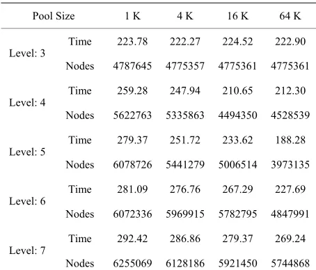 Table 2. Average execution (in seconds) and node count for the problem size m = 4, n = 20