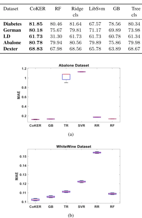 Fig. 2: Box Plot of the respective datasets for MAE: (a) Abalone (b)WhiteWine